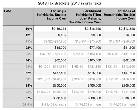 2018 tax brackets chart.